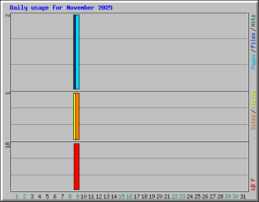 Daily usage for November 2025