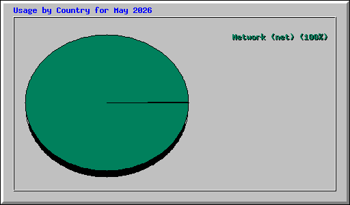 Usage by Country for May 2026