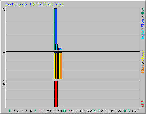 Daily usage for February 2026