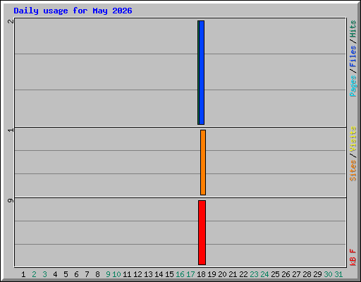 Daily usage for May 2026