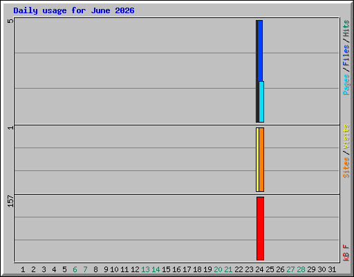 Daily usage for June 2026