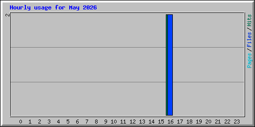 Hourly usage for May 2026