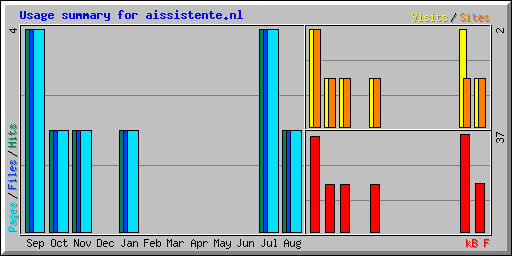 Usage summary for aissistente.nl