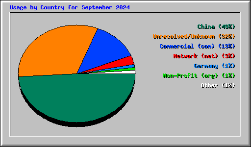 Usage by Country for September 2024