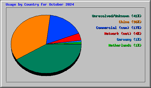 Usage by Country for October 2024