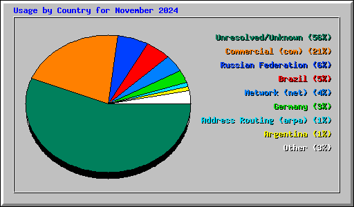 Usage by Country for November 2024