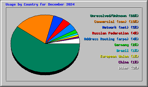 Usage by Country for December 2024