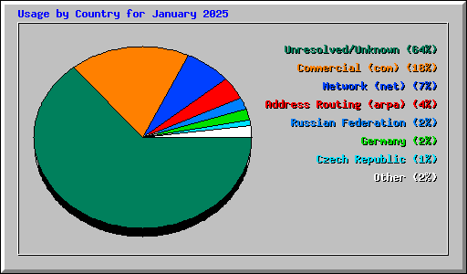 Usage by Country for January 2025