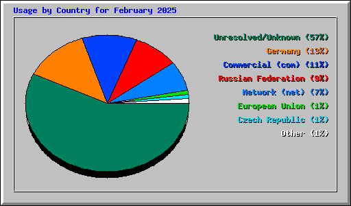 Usage by Country for February 2025