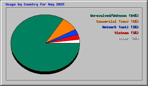 Usage by Country for May 2025