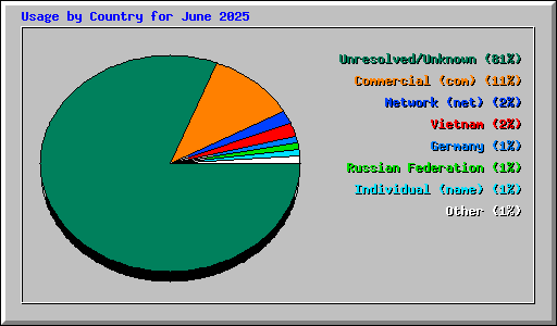 Usage by Country for June 2025