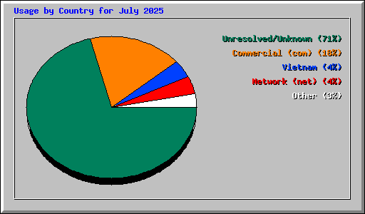 Usage by Country for July 2025