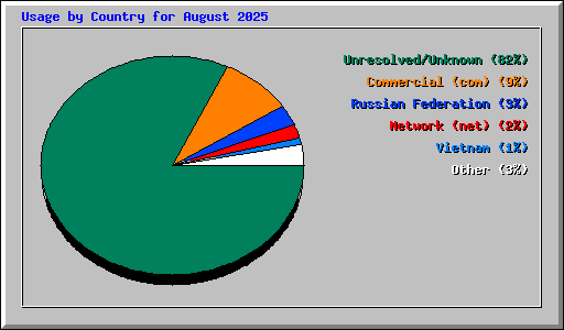 Usage by Country for August 2025
