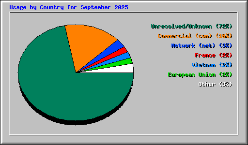 Usage by Country for September 2025