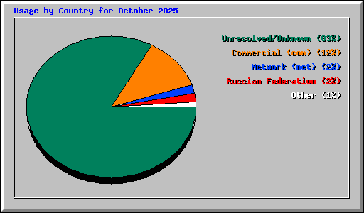 Usage by Country for October 2025