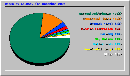 Usage by Country for December 2025