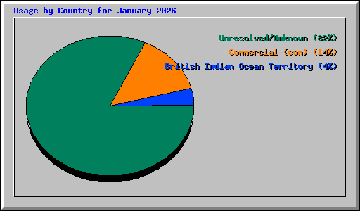 Usage by Country for January 2026