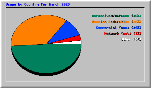 Usage by Country for March 2026