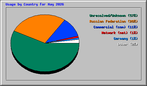 Usage by Country for May 2026