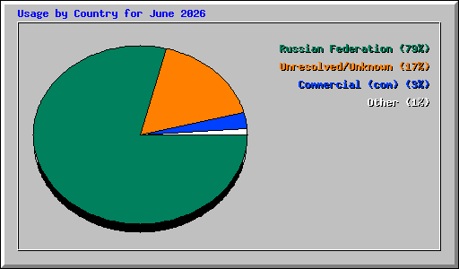 Usage by Country for June 2026