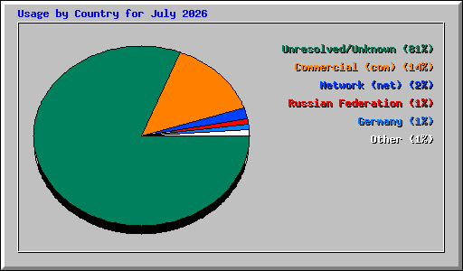 Usage by Country for July 2026