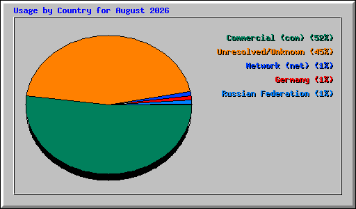 Usage by Country for August 2026