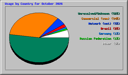 Usage by Country for October 2026