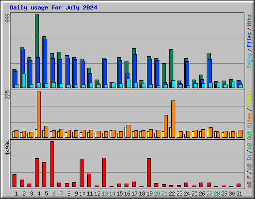 Daily usage for July 2024