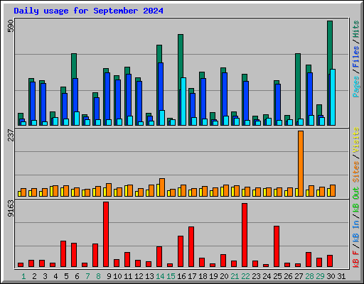 Daily usage for September 2024