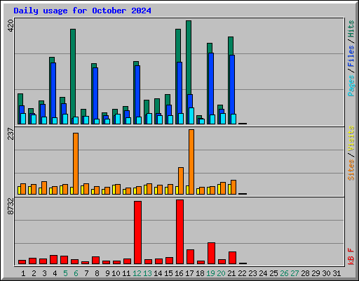 Daily usage for October 2024