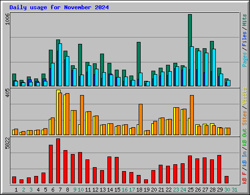 Daily usage for November 2024