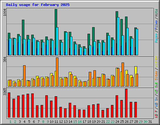 Daily usage for February 2025