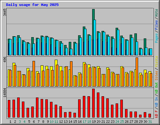 Daily usage for May 2025