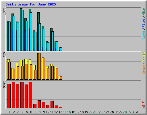 Daily usage for June 2025