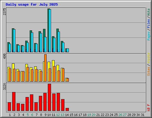Daily usage for July 2025