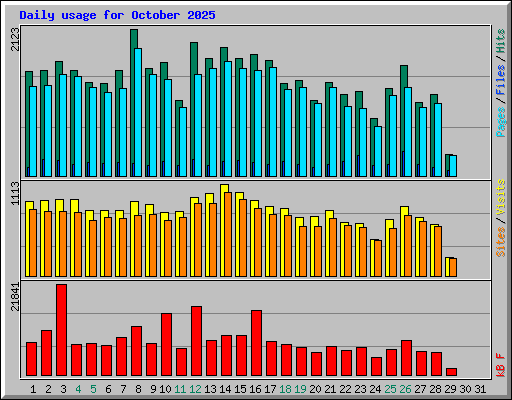 Daily usage for October 2025