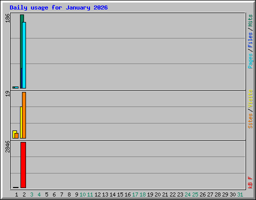 Daily usage for January 2026