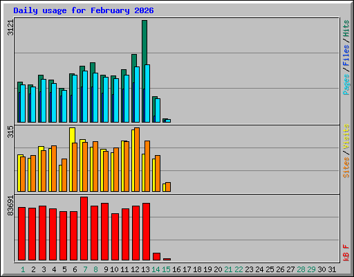 Daily usage for February 2026