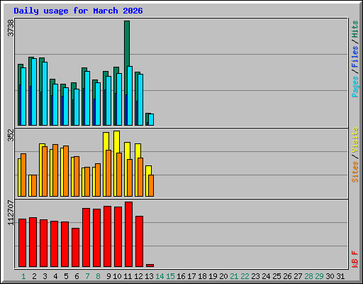 Daily usage for March 2026
