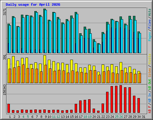 Daily usage for April 2026