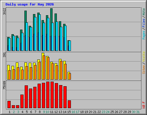 Daily usage for May 2026