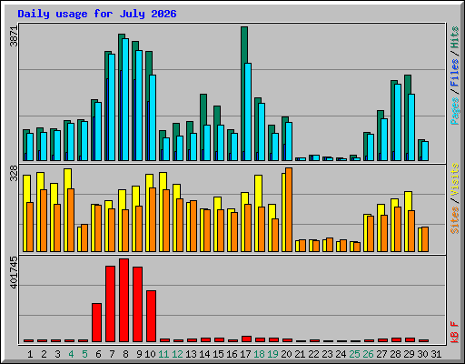 Daily usage for July 2026