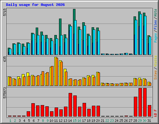 Daily usage for August 2026