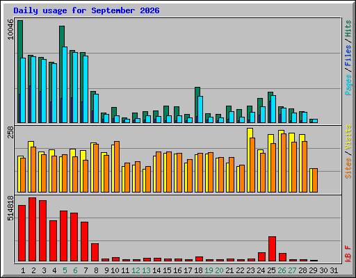 Daily usage for September 2026