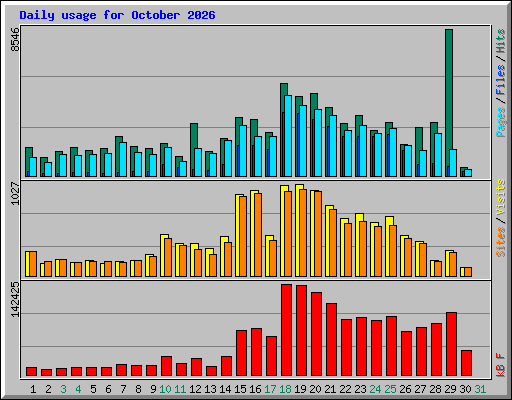 Daily usage for October 2026