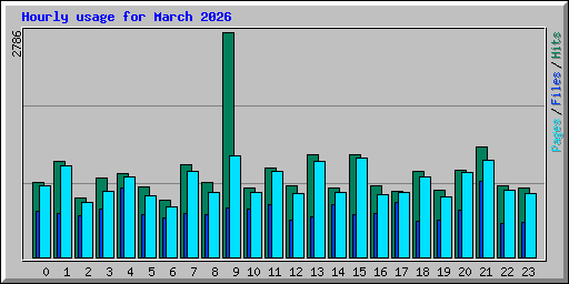 Hourly usage for March 2026