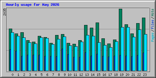 Hourly usage for May 2026
