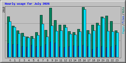 Hourly usage for July 2026