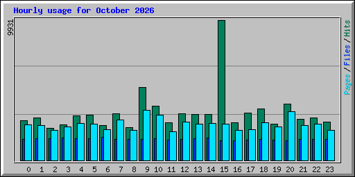Hourly usage for October 2026