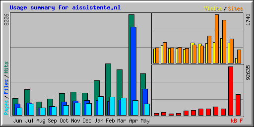 Usage summary for aissistente.nl